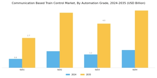 Communication Based Train Control Market Segment Image 2