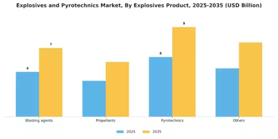 Explosives Pyrotechnics Market Segment Image 0