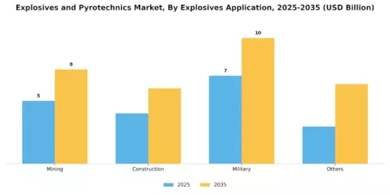 Explosives Pyrotechnics Market Segment Image 1