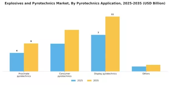 Explosives Pyrotechnics Market Segment Image 2