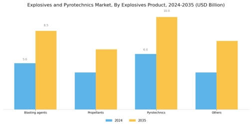 Explosives Pyrotechnics Market Segment Image 0