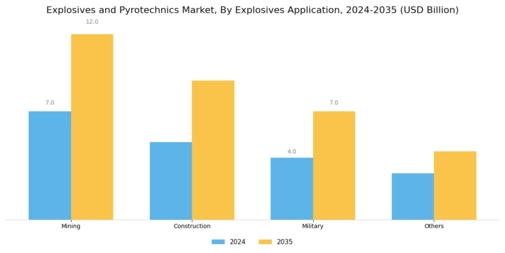 Explosives Pyrotechnics Market Segment Image 1