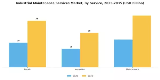 Industrial Maintenance Services Market Segment Image 0