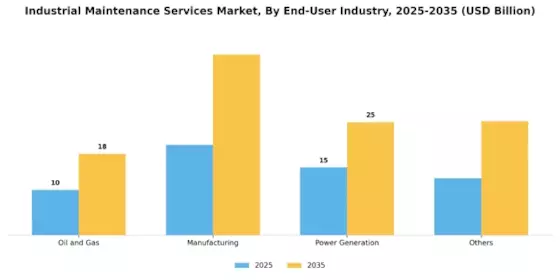 Industrial Maintenance Services Market Segment Image 2