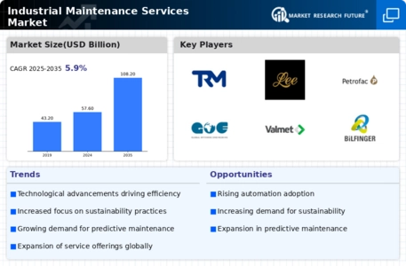Industrial Maintenance Services Market Infographic