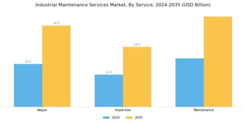 Industrial Maintenance Services Market Segment Image 0