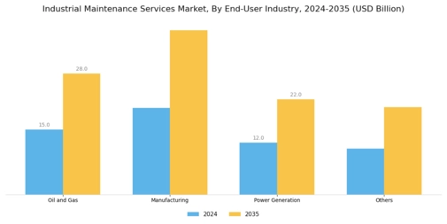 Industrial Maintenance Services Market Segment Image 2