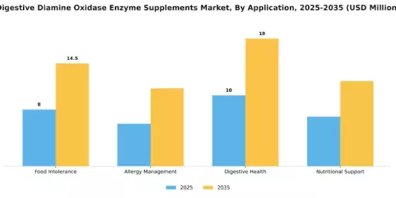Digestive Diamine Oxidase Enzyme Supplements Market Segment Image 0
