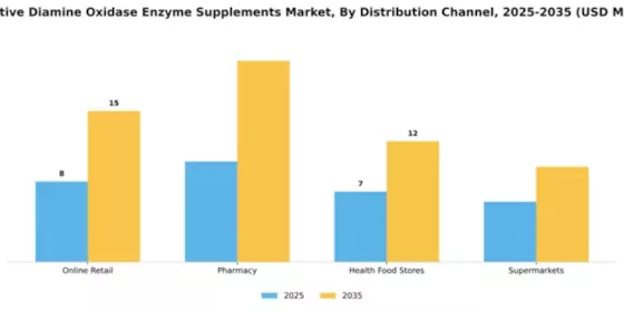 Digestive Diamine Oxidase Enzyme Supplements Market Segment Image 1