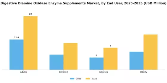 Digestive Diamine Oxidase Enzyme Supplements Market Segment Image 2