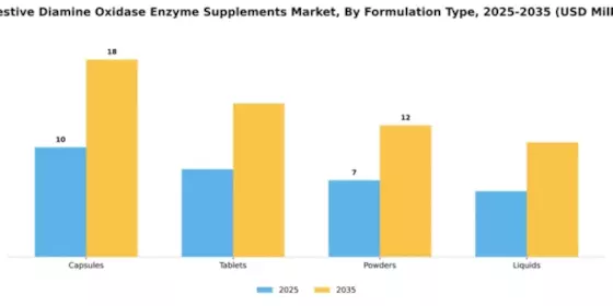Digestive Diamine Oxidase Enzyme Supplements Market Segment Image 3