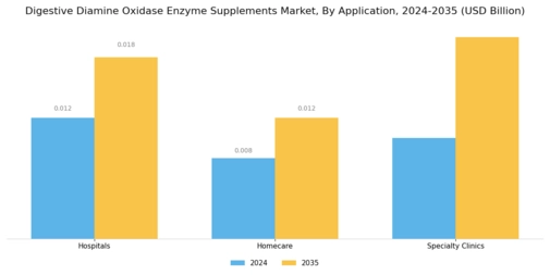 Digestive Diamine Oxidase Enzyme Supplements Market Segment Image 1