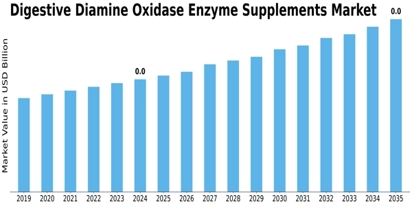 Digestive Diamine Oxidase Enzyme Supplements Market Size