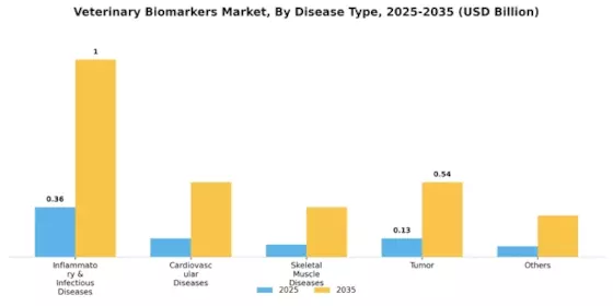Veterinary Biomarkers Market Segment Image 3