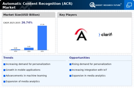 Automatic Content Recognition Market Infographic
