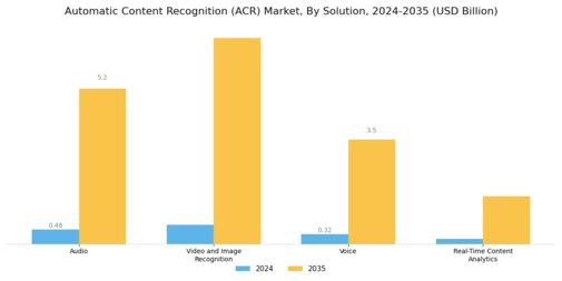 Automatic Content Recognition Market Segment Image 0