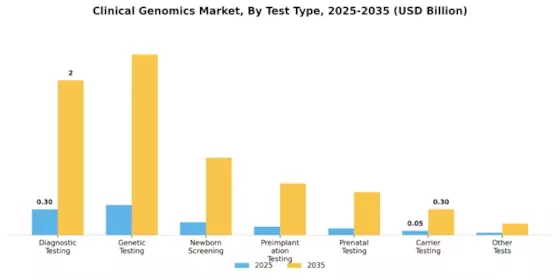 Clinical Genomics Market Segment Image 0