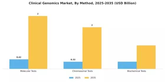 Clinical Genomics Market Segment Image 1