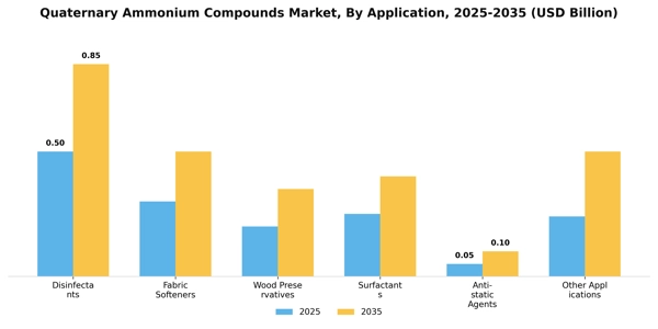 Quaternary Ammonium Compounds Market Segment Image 0