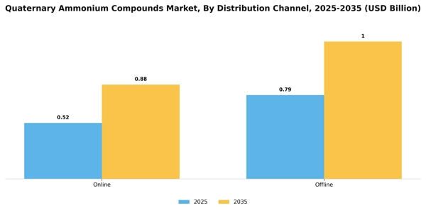 Quaternary Ammonium Compounds Market Segment Image 1