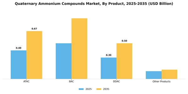 Quaternary Ammonium Compounds Market Segment Image 2