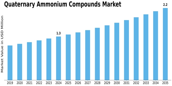 Quaternary Ammonium Compounds Market Size