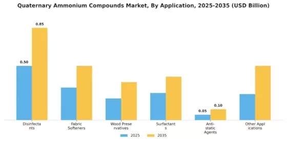 Quaternary Ammonium Compounds Market Segment Image 2
