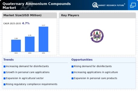 Quaternary Ammonium Compounds Market Infographic