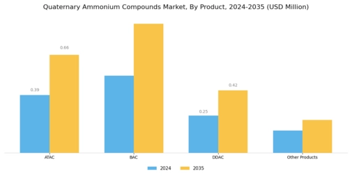 Quaternary Ammonium Compounds Market Segment Image 0