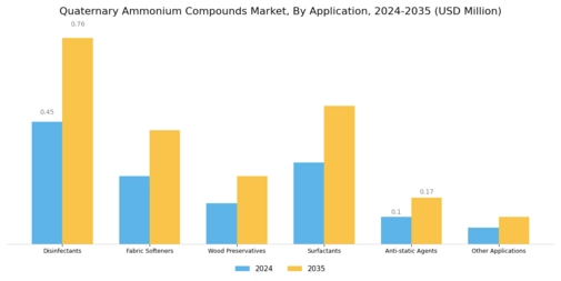 Quaternary Ammonium Compounds Market Segment Image 2