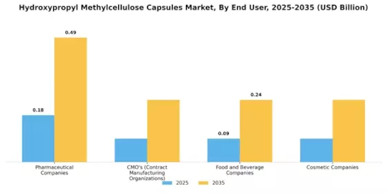 Hydroxypropyl Methylcellulose Capsules Market Segment Image 1