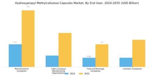 Hydroxypropyl Methylcellulose Capsules Market Segment Image 1