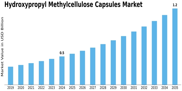 Hydroxypropyl Methylcellulose Capsules Market Size