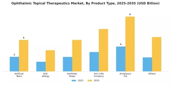 Ophthalmic Topical Therapeutics Market Segment Image 0