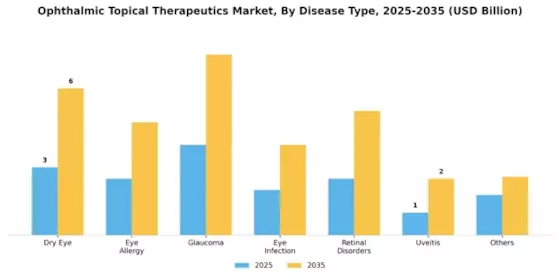Ophthalmic Topical Therapeutics Market Segment Image 1