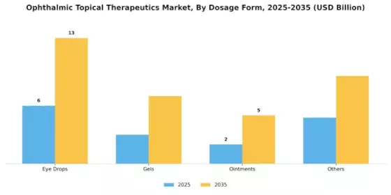 Ophthalmic Topical Therapeutics Market Segment Image 2