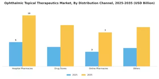 Ophthalmic Topical Therapeutics Market Segment Image 3