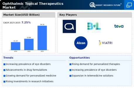 Ophthalmic Topical Therapeutics Market Infographic