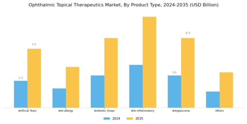 Ophthalmic Topical Therapeutics Market Segment Image 0