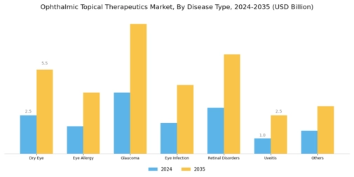 Ophthalmic Topical Therapeutics Market Segment Image 1