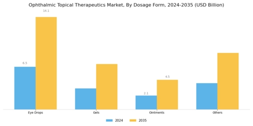 Ophthalmic Topical Therapeutics Market Segment Image 2