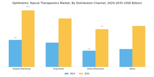 Ophthalmic Topical Therapeutics Market Segment Image 3