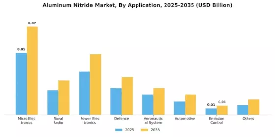 Aluminum Nitride Market Segment Image 3