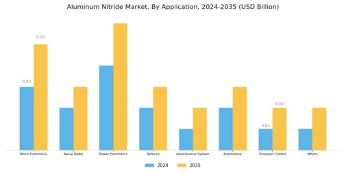 Aluminum Nitride Market Segment Image 3
