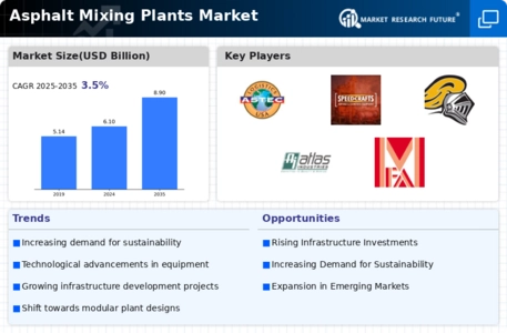 Asphalt Mixing Plants Market Infographic