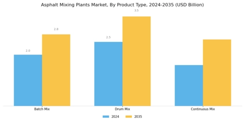 Asphalt Mixing Plants Market Segment Image 0