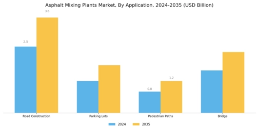 Asphalt Mixing Plants Market Segment Image 1