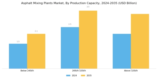 Asphalt Mixing Plants Market Segment Image 2