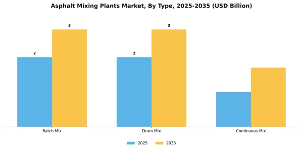 Asphalt Mixing Plants Market Segment Image 3