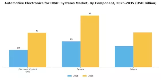 Automotive Electronics for HVAC Systems Market Segment Image 0